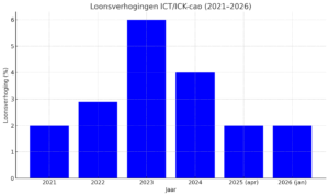 Grafiek loonstijging cao ict laatste jaren.