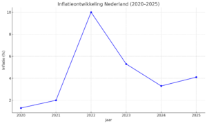 inflatiecorrectie laatste 5 jaar.